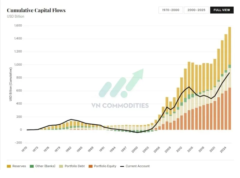 d&ograve;ng vốn t&iacute;ch lũy của GCC từ 1970 đến nay